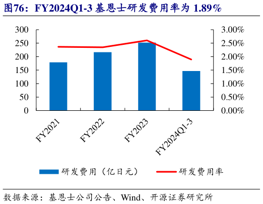 如何了解FY2024Q1-3 基恩士研发费用率为 1.89%?