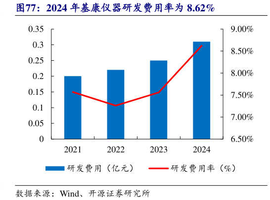想问下各位网友2024 年基康仪器研发费用率为 8.62%?