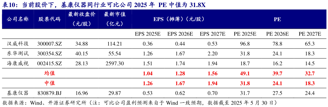 你知道当前股价下,基康仪器同行业可比公司 2025 年 PE 中值为 31.8X?