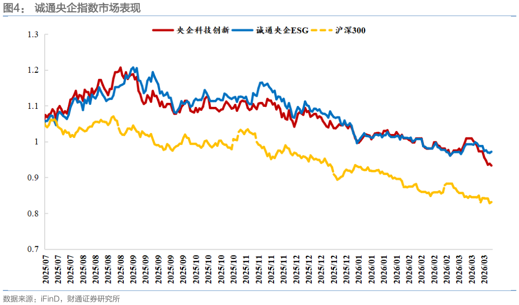 谁能回答诚通央企指数市场表现