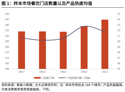咨询大家样本市场餐饮门店数量以及产品热度均值