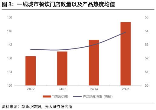 你知道一线城市餐饮门店数量以及产品热度均值
