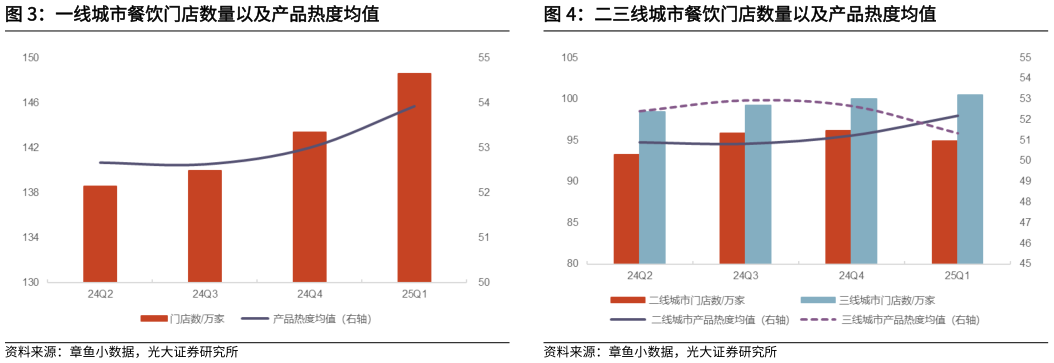 咨询下各位二三线城市餐饮门店数量以及产品热度均值