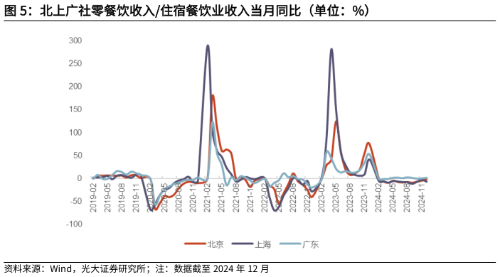 一起讨论下北上广社零餐饮收入住宿餐饮业收入当月同比（单位：%）