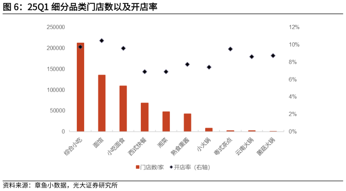 如何了解25Q1 细分品类门店数以及开店率