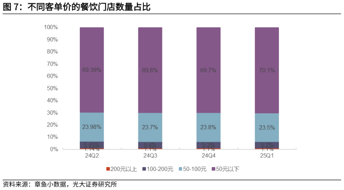 一起讨论下不同客单价的餐饮门店数量占比
