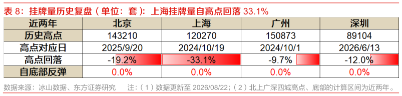 请问一下挂牌量历史复盘（单位：套）：上海挂牌量自高点回落 33.1%