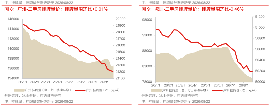 如何了解广州-二手房挂牌量价：挂牌量周环比0.01% 深圳-二手房挂牌量价：挂牌量周环比-0.46%