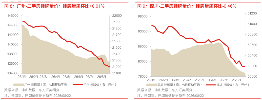 如何了解深圳-二手房挂牌量价：挂牌量周环比-0.46%