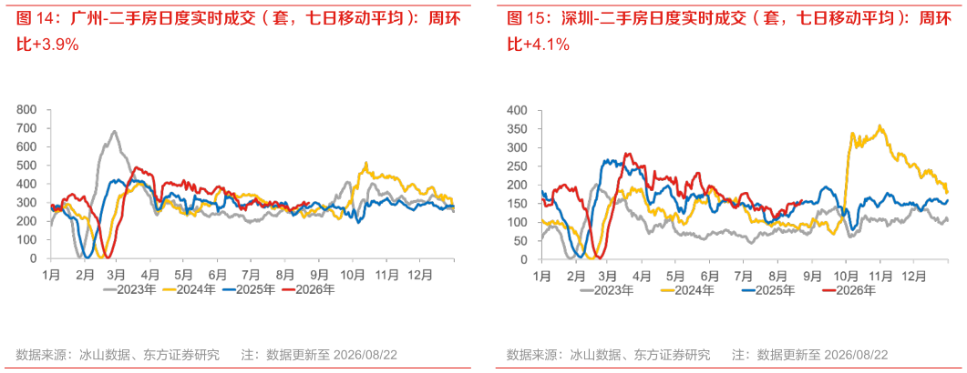各位网友请教一下深圳-二手房日度实时成交（套，七日移动平均）：周环