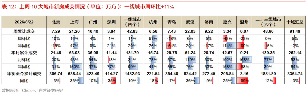 想关注一下上周 10 大城市新房成交情况（单位：万方）：一线城市周环比11%