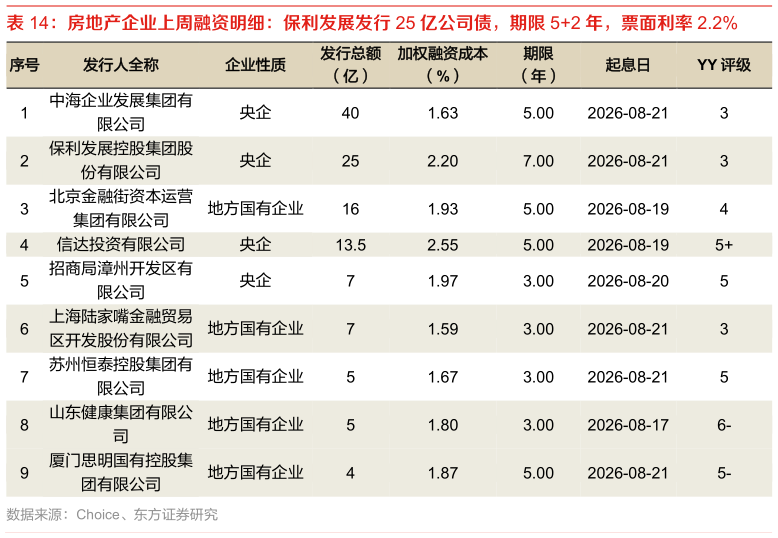 如何才能房地产企业上周融资明细：保利发展发行 25 亿公司债，期限 52 年，票面利率 2.2%