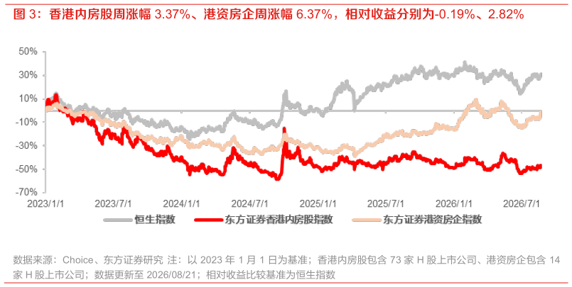 各位网友请教一下香港内房股周涨幅 3.37%、港资房企周涨幅 6.37%，相对收益分别为-0.19%、2.82%