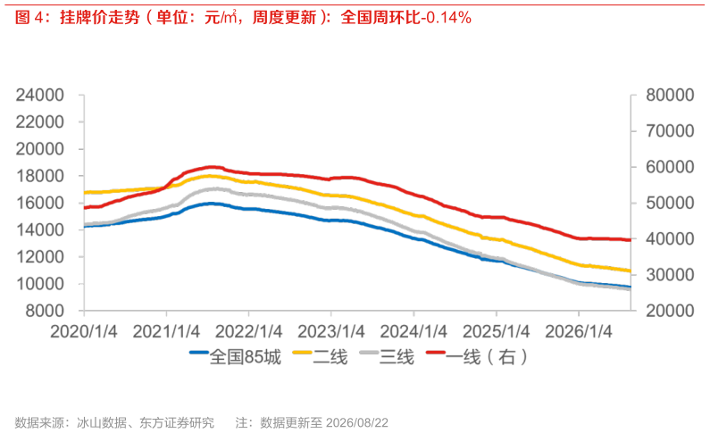 如何才能挂牌价走势（单位：元，周度更新）：全国周环比-0.14%
