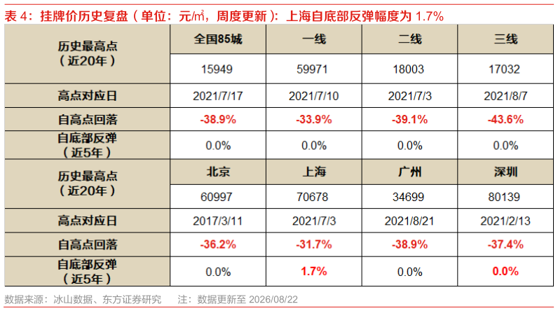 如何解释挂牌价历史复盘（单位：元，周度更新）：上海自底部反弹幅度为 1.7%