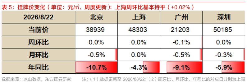 请问一下挂牌价变化（单位：元，周度更新）：上海周环比基本持平（0.02%）
