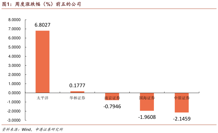 如何才能周度涨跌幅（%）前五的公司