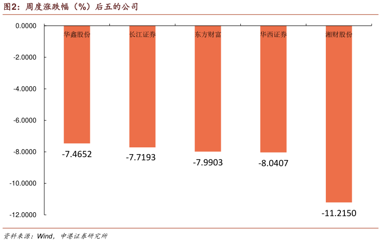 谁知道周度涨跌幅（%）后五的公司