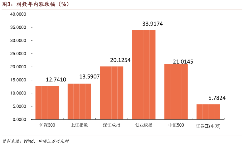 你知道指数年内涨跌幅（%）