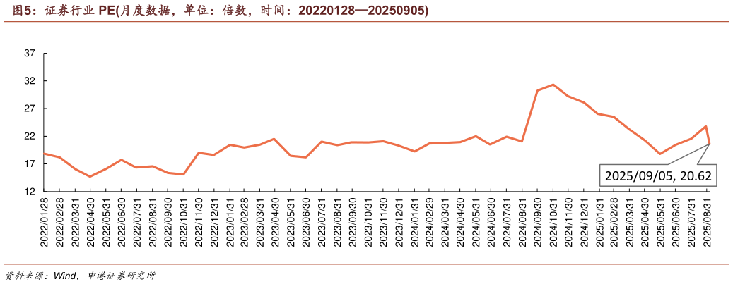 谁知道证券行业 PE月度数据，单位：倍数，时间：2022012820250905