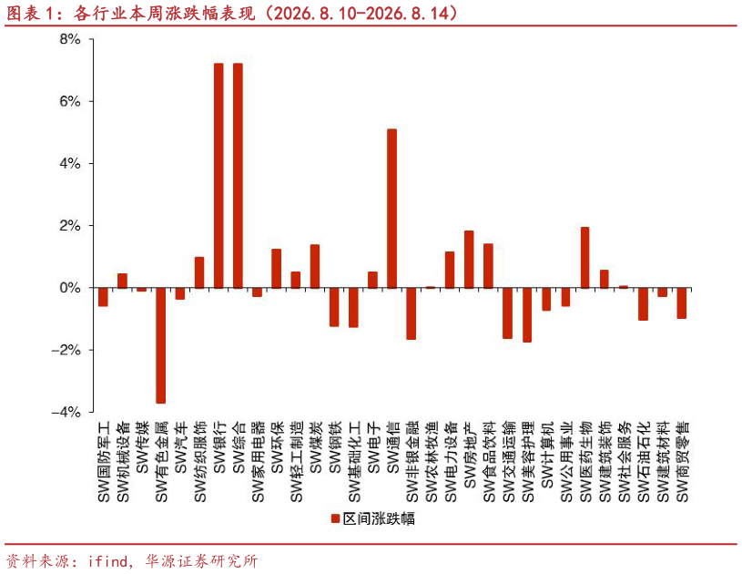 如何了解各行业本周涨跌幅表现（2026.8.10-2026.8.14）