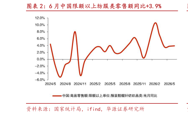 如何解释6 月中国限额以上纺服类零售额同比3.9%
