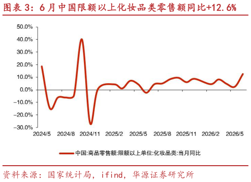 如何解释6 月中国限额以上化妆品类零售额同比12.6%