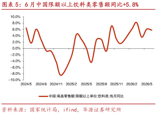 你知道6 月中国限额以上饮料类零售额同比5.8%