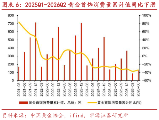 谁能回答2025Q1-2026Q2 黄金首饰消费量累计值同比下滑 截至 8 月 14 日，COMEX 金价为 4432 美元盎司