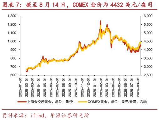 咨询下各位截至 8 月 14 日，COMEX 金价为 4432 美元盎司