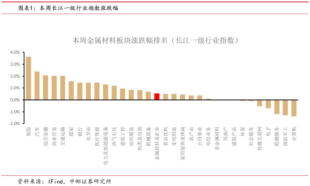 谁能回答本周长江一级行业指数涨跌幅?