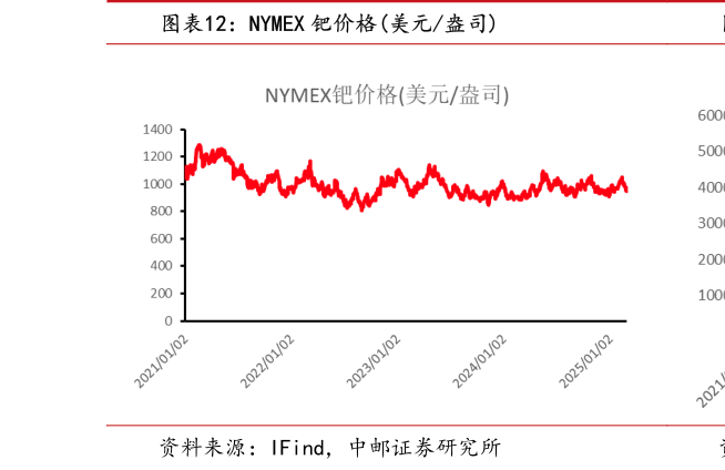 如何解释NYMEX 钯价格美元盎司?