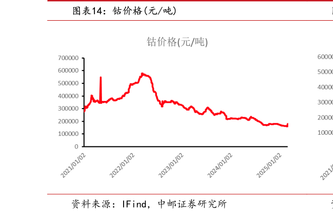 我想了解一下钴价格元吨?