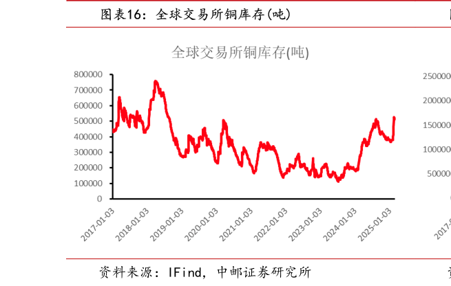 咨询大家全球交易所铜库存吨?