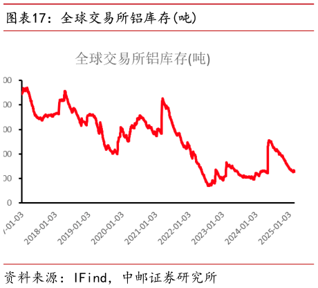 我想了解一下全球交易所铝库存吨?