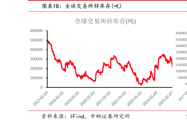 谁知道全球交易所锌库存吨?
