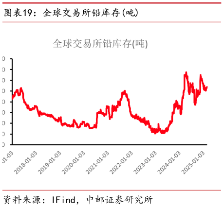 我想了解一下全球交易所铅库存吨?