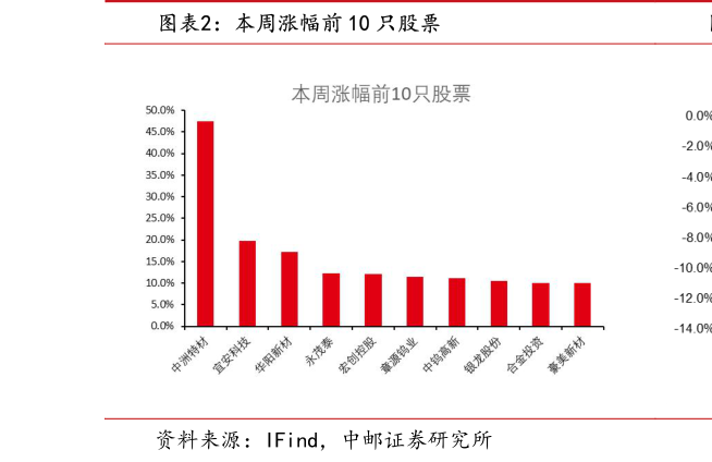 咨询下各位本周涨幅前 10 只股票?