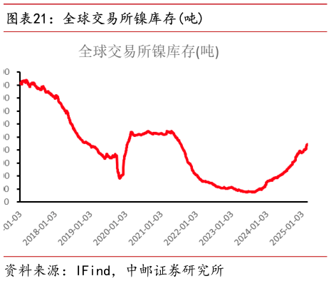 谁知道全球交易所镍库存吨?