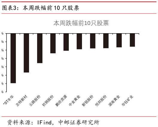 咨询大家本周跌幅前 10 只股票?