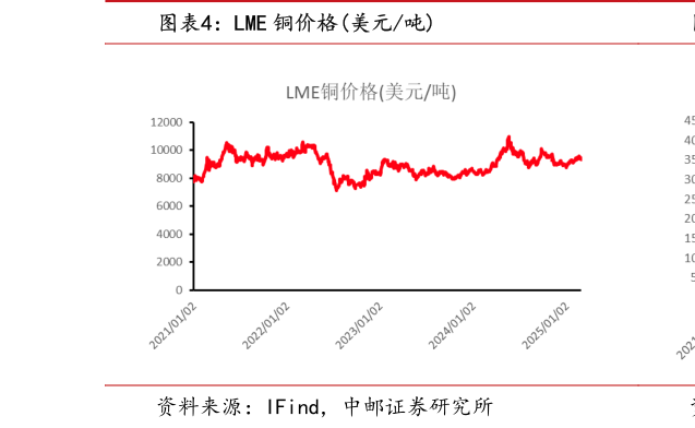 你知道LME 铜价格美元吨?