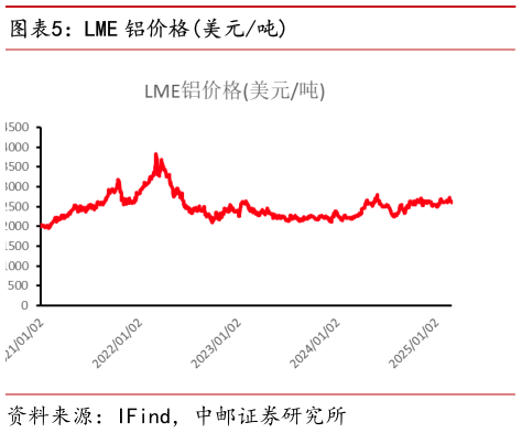 如何看待LME 铝价格美元吨?