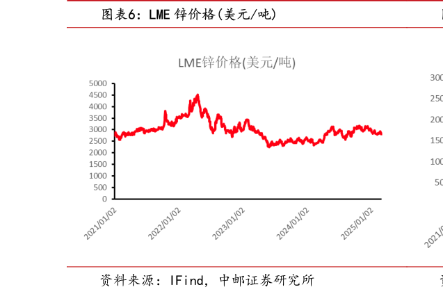 想关注一下LME 锌价格美元吨?