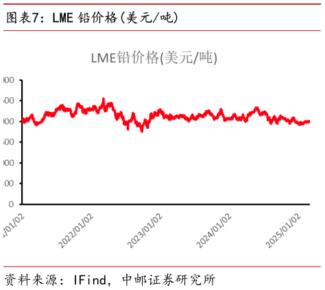 请问一下LME 铅价格美元吨?