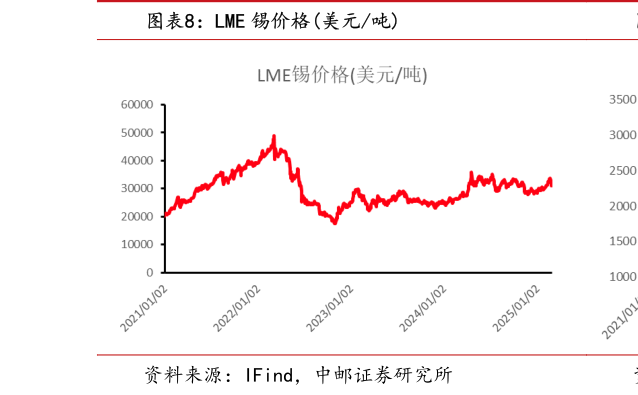 一起讨论下LME 锡价格美元吨?