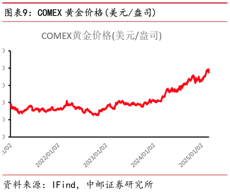 我想了解一下COMEX 黄金价格美元盎司?