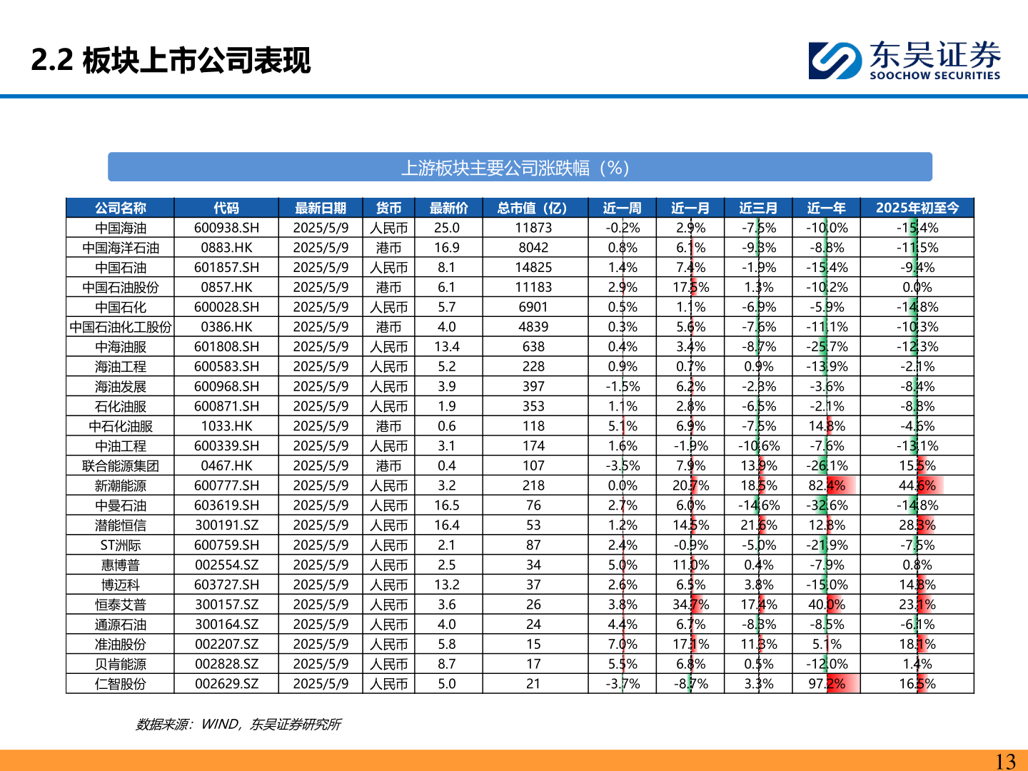 你知道2.2 板块上市公司表现