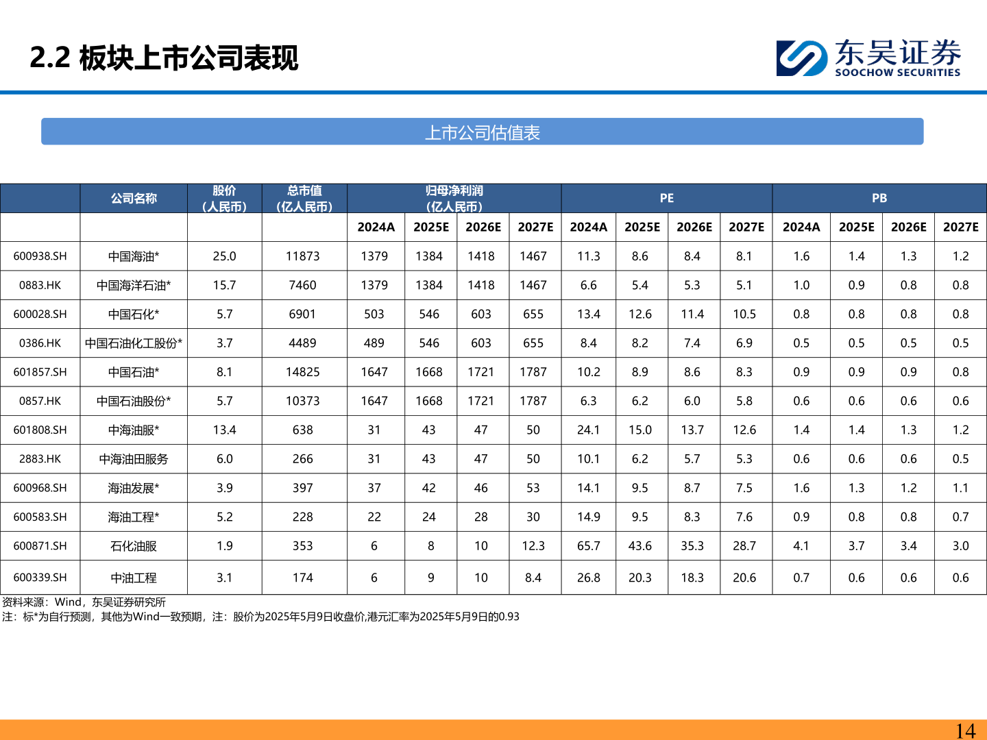 各位网友请教一下2.2 板块上市公司表现