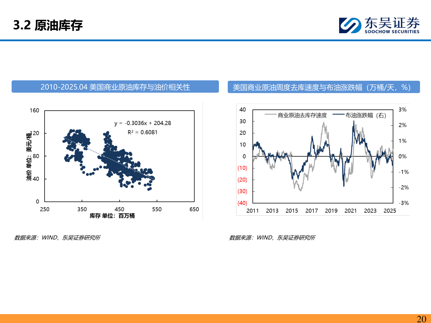 各位网友请教一下3.2 原油库存