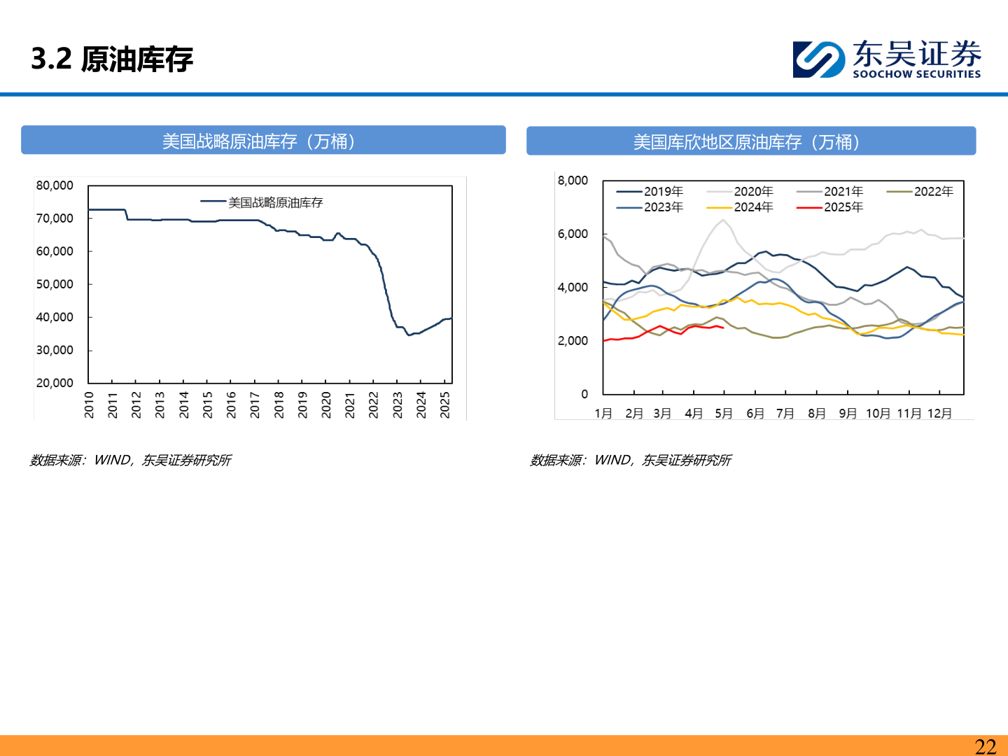 你知道3.2 原油库存
